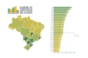 Leia mais sobre o artigo Mato Grosso do Sul é o 6º Estado mais competitivo do Brasil, aponta ranking de 2020 do CLP